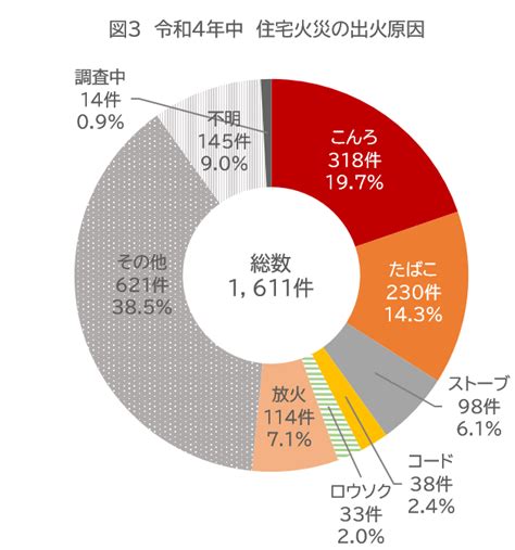 巨富火災|火事の原因ランキング〜令和5年(2023年版)消防白書より〜。